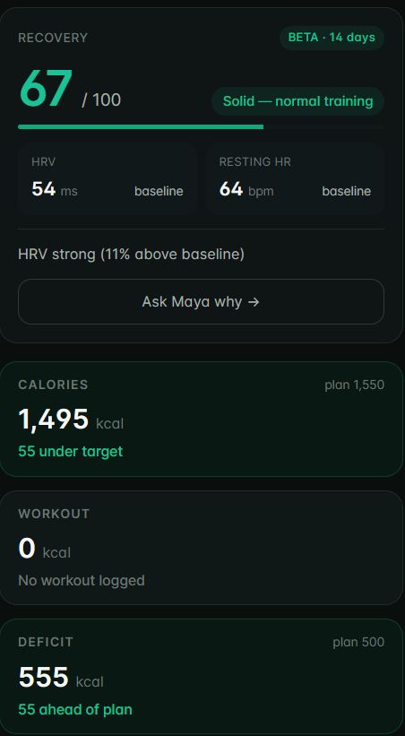 Today tab: Recovery 67 out of 100, Solid — normal training; HRV 54 ms and resting HR 64 bpm at baseline; calories 1,495 of 1,550 plan; deficit 555, 55 ahead of plan