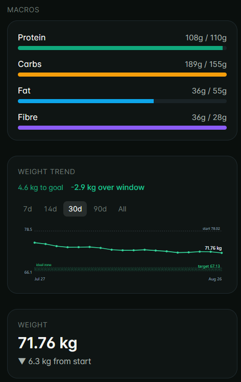 Today tab: calories against plan with protein, carbs, fat, and fibre