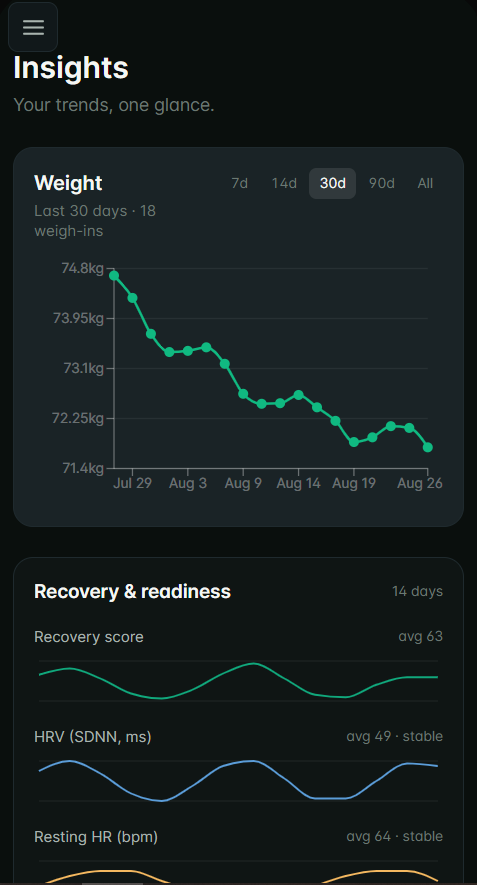 Insights tab: weight trend down 6.3 kg over 46 days with recovery, HRV, and resting heart rate sparklines