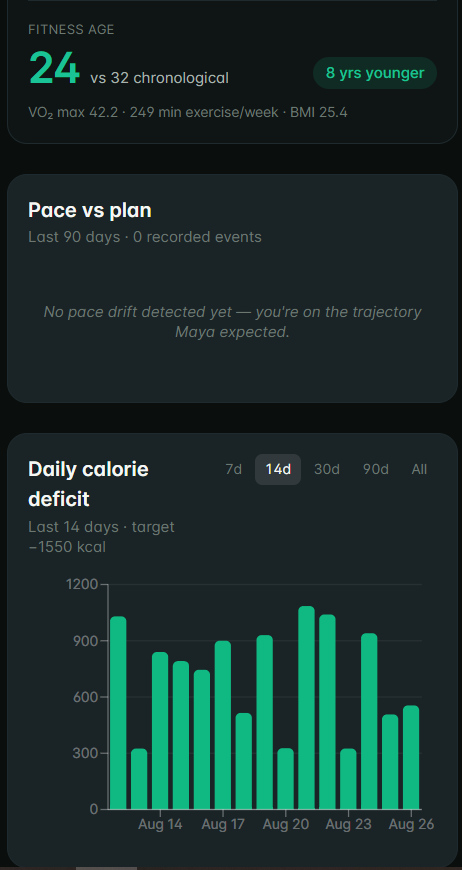 Insights tab: Fitness Age 24 vs 32 chronological, 8 years younger; pace vs plan; 14-day daily calorie deficit bars