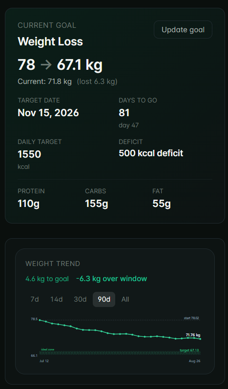 Goals tab: 78 to 67.1 kg by Nov 15 wedding, 500 kcal daily deficit, macro targets and weight trend